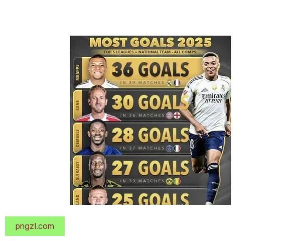 以姆巴佩领衔外媒金球奖预测榜单哈兰德第四亚马尔入围冲击前列